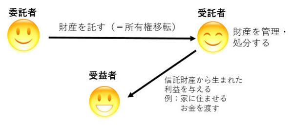 信託の構造